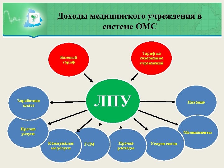 Доходы частного учреждения. Доходы медицинской организации. Прибыль и доход медицинского учреждения. Структура доходов медицинской организации. Формирование дохода медицинской организации.