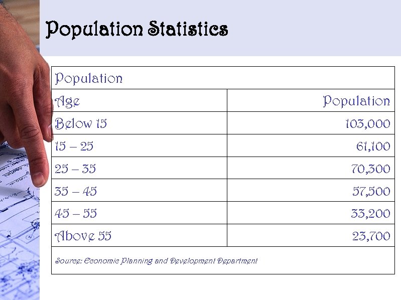 Population Statistics Population Age Below 15 Population 103, 000 15 – 25 61, 100
