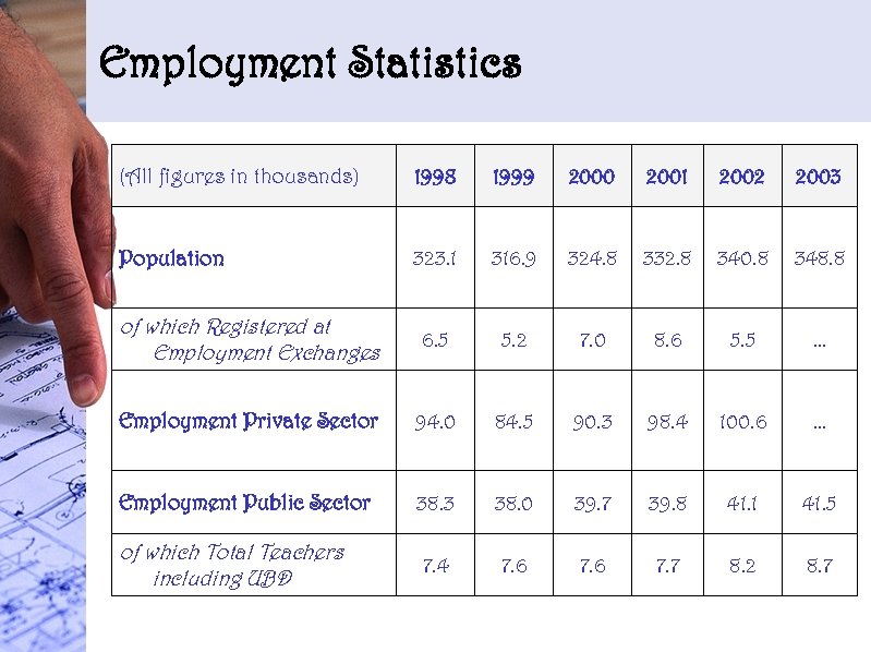 Employment Statistics (All figures in thousands) 1998 1999 2000 2001 2002 2003 Population 323.