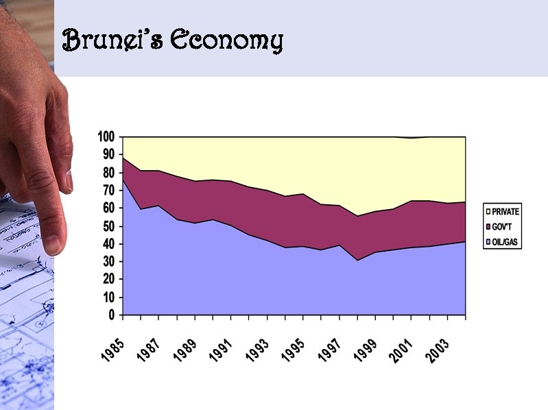 Brunei’s Economy 