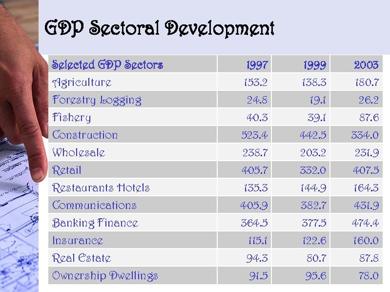 GDP Sectoral Development Selected GDP Sectors Agriculture Forestry Logging Fishery 1997 153. 2 24.