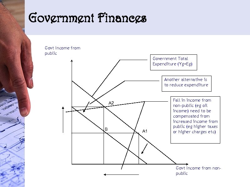 Government Finances Govt Income from public Government Total Expenditure (Yg=Eg) Another alternative is to