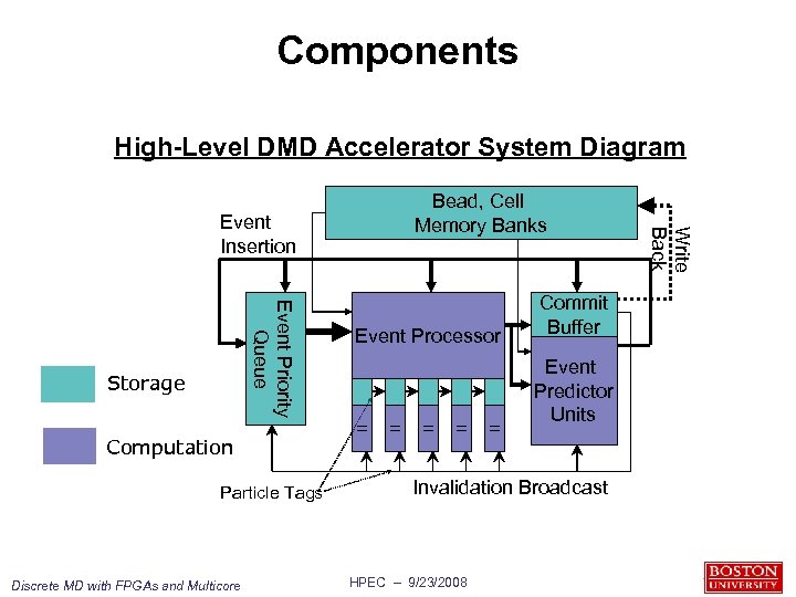 Components High-Level DMD Accelerator System Diagram Event Insertion Event Priority Queue Storage Computation Particle