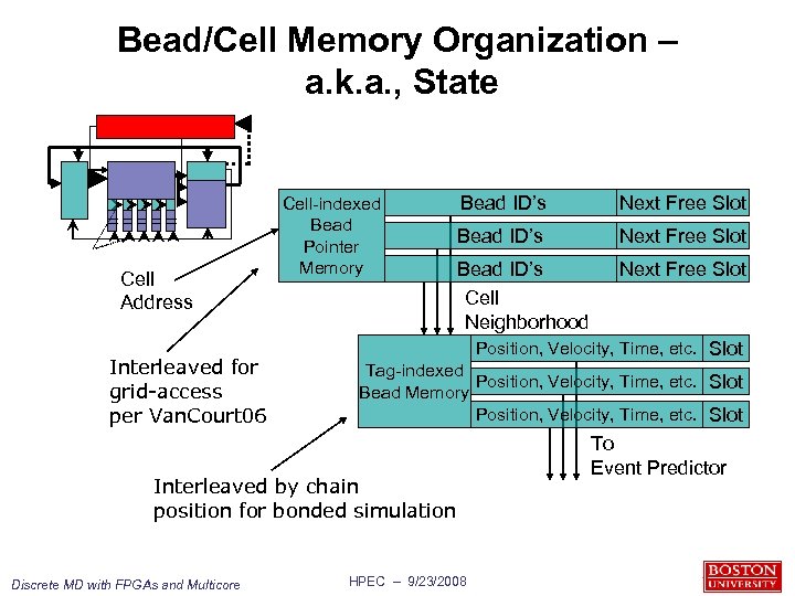 Bead/Cell Memory Organization – a. k. a. , State ===== Cell Address Interleaved for