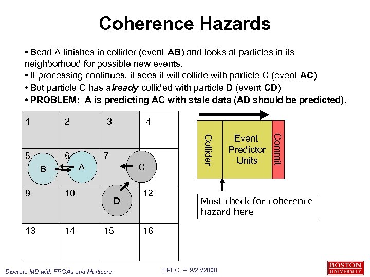 Coherence Hazards • Bead A finishes in collider (event AB) and looks at particles