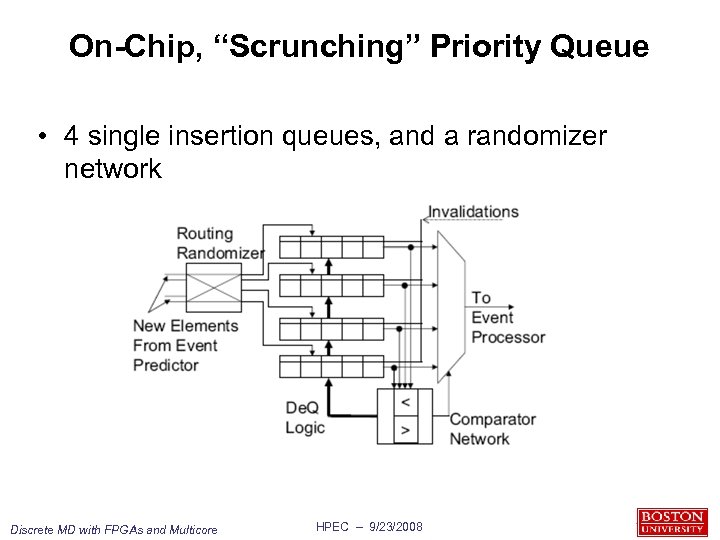 On-Chip, “Scrunching” Priority Queue • 4 single insertion queues, and a randomizer network Discrete