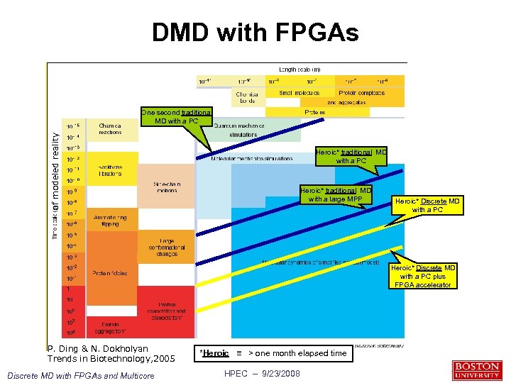 DMD with FPGAs of modeled reality One second traditional MD with a PC Heroic*