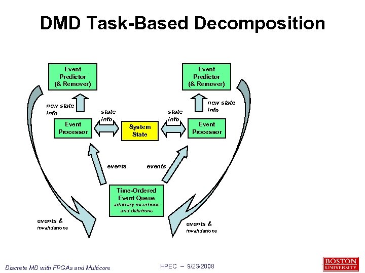 DMD Task-Based Decomposition Event Predictor (& Remover) new state info Event Processor Event Predictor