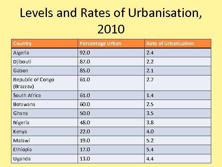 Levels and Rates of Urbanisation, 2010 Country Percentage Urban Rate of Urbanization Algeria 92.