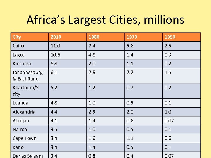 Africa’s Largest Cities, millions City 2010 1980 1970 1950 Cairo 11. 0 7. 4