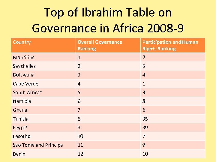 Top of Ibrahim Table on Governance in Africa 2008 -9 Country Overall Governance Ranking