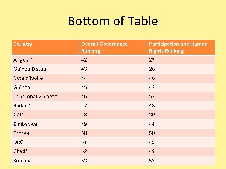 Bottom of Table Country Overall Governance Ranking Participation and Human Rights Ranking Angola* 42