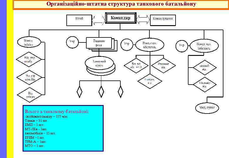 Організаційно-штатна структура танкового батальйону Всього в танковому батальйоні: особового складу – 157 чол. Танків