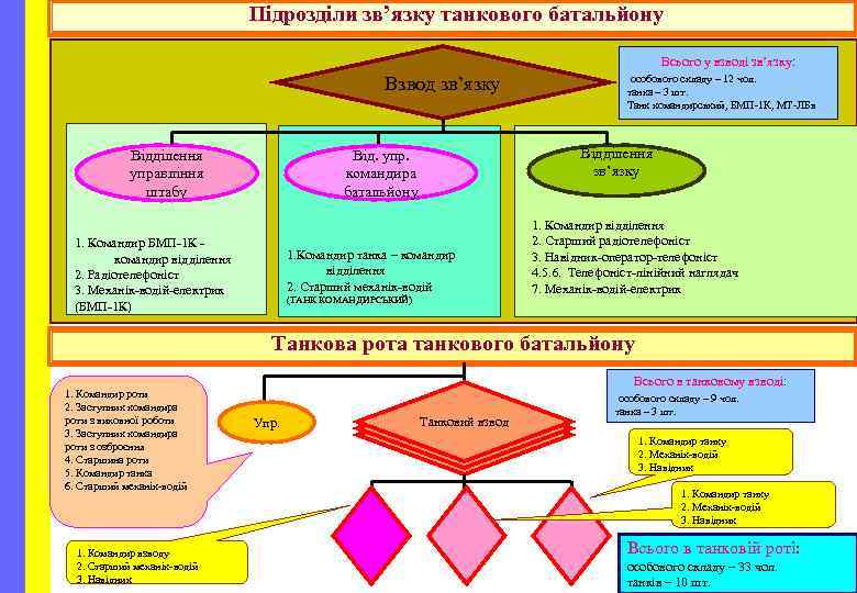 Підрозділи зв’язку танкового батальйону Всього у взводі зв’язку: Взвод зв’язку Відділення управління штабу Відділення