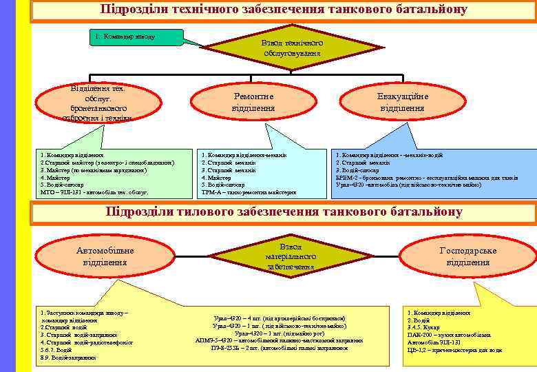 Підрозділи технічного забезпечення танкового батальйону 1. Командир взводу Відділення тех. обслуг. бронетанкового озброєння і