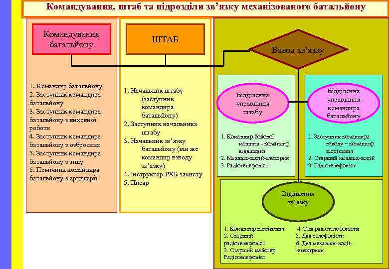 Командування, штаб та підрозділи зв’язку механізованого батальйону Командування батальйону 1. Командир батальйону 2. Заступник