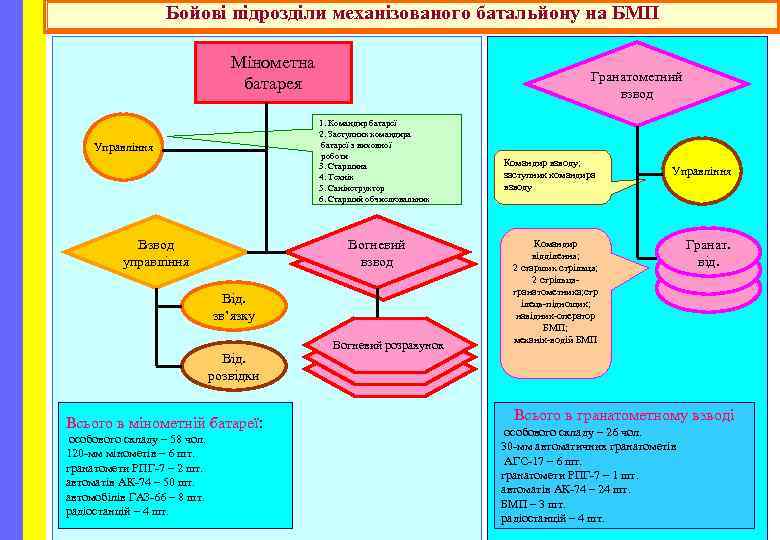 Бойові підрозділи механізованого батальйону на БМП Мінометна батарея Гранатометний взвод 1. Командир батареї 2.