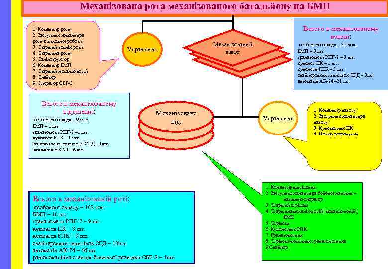 Механізована рота механізованого батальйону на БМП 1. Командир роти 2. Заступник командира роти з