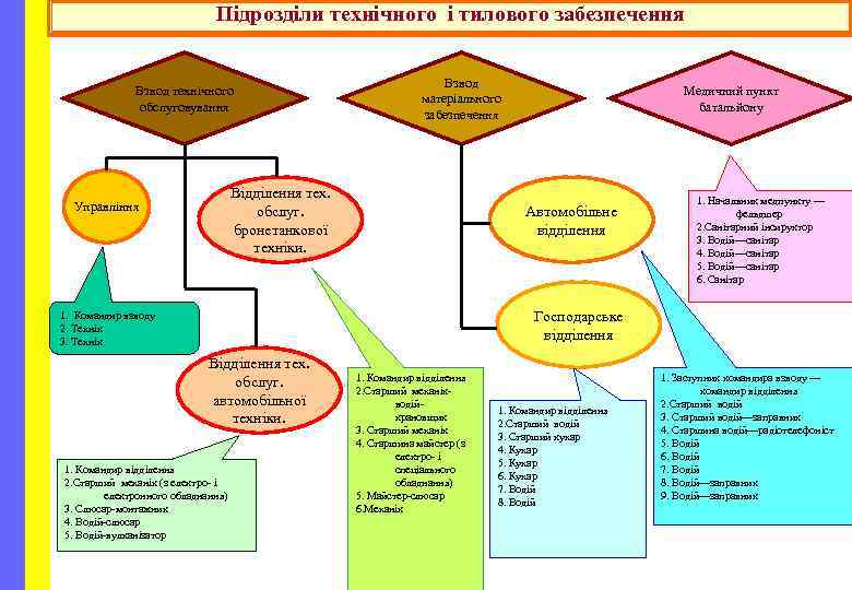 Підрозділи технічного і тилового забезпечення Взвод технічного обслуговування Взвод матеріального забезпечення Відділення тех. обслуг.