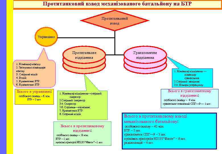 Протитанковий взвод механізованого батальйону на БТР Протитанковий взвод Управління Протитанкове відділення 1. Командир взводу