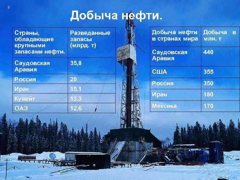 6 Добыча нефти. Страны, обладающие крупными запасами нефти. Разведанные запасы (млрд. т) Саудовская Аравия