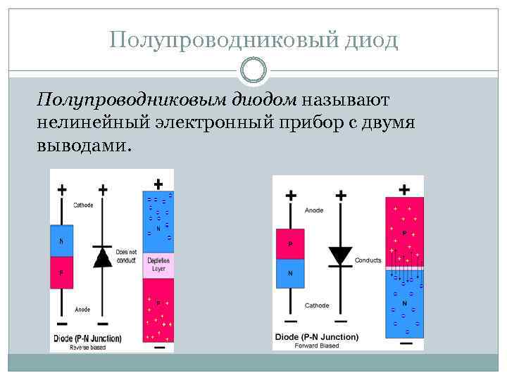 Полупроводниковый диод Полупроводниковым диодом называют нелинейный электронный прибор с двумя выводами. 