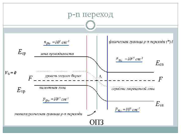 p-n переход Электронно-дырочным, или p-n переходом, называют контакт двух полупроводников одного вида с различными