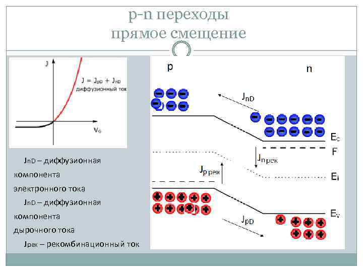 p-n переходы прямое смещение Jn. D – диффузионная компонента электронного тока Jn. D –