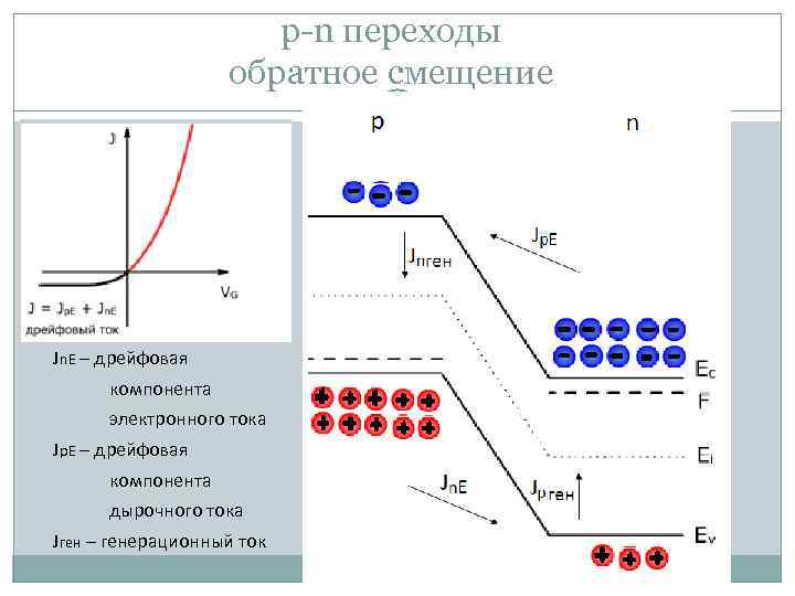 p-n переходы обратное смещение Jn. E – дрейфовая компонента электронного тока Jp. E –