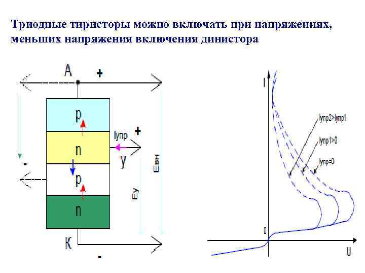 Триодные тиристоры можно включать при напряжениях, меньших напряжения включения динистора 