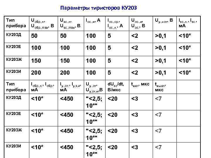 Параметры тиристоров КУ 203 Тип прибора Uобр. , п, Uобр. , max, В Uзс.