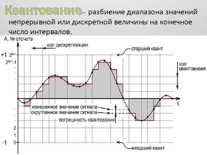 Преобразование непрерывных изображений и звуков набор дискретных значений в форме кодов называют