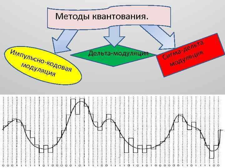 Методы квантования. Имп ульс но-к одов мод уляц ая ия Дельта-модуляция а льт е