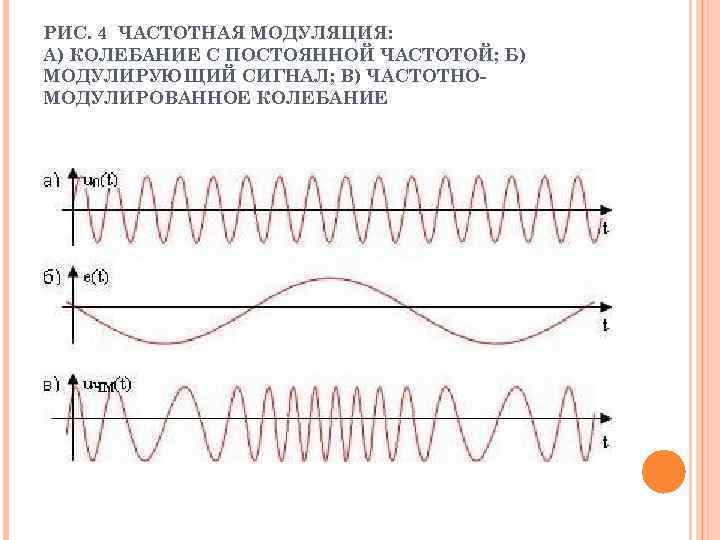 РИС. 4 ЧАСТОТНАЯ МОДУЛЯЦИЯ: А) КОЛЕБАНИЕ С ПОСТОЯННОЙ ЧАСТОТОЙ; Б) МОДУЛИРУЮЩИЙ СИГНАЛ; В) ЧАСТОТНОМОДУЛИРОВАННОЕ