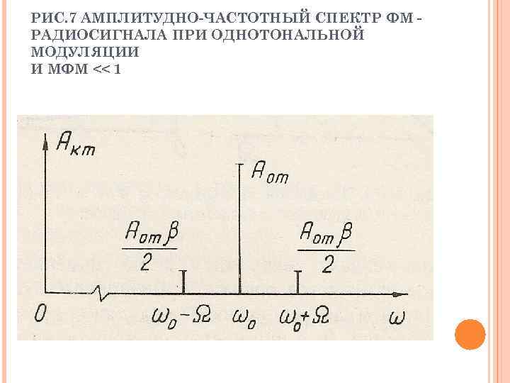 РИС. 7 АМПЛИТУДНО-ЧАСТОТНЫЙ СПЕКТР ФМ РАДИОСИГНАЛА ПРИ ОДНОТОНАЛЬНОЙ МОДУЛЯЦИИ И MФМ << 1 