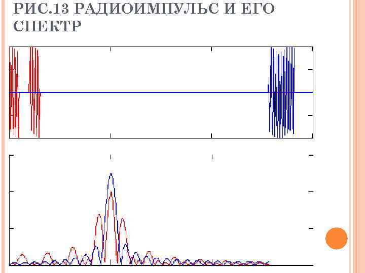 РИС. 13 РАДИОИМПУЛЬС И ЕГО СПЕКТР 