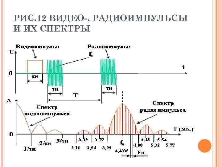 РИС. 12 ВИДЕО-, РАДИОИМПУЛЬСЫ И ИХ СПЕКТРЫ 