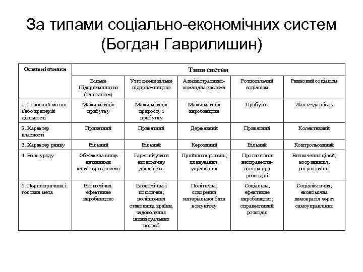 За типами соціально-економічних систем (Богдан Гаврилишин) Основні ознаки Типи систем Вільне Підприємництво (капіталізм) 1.