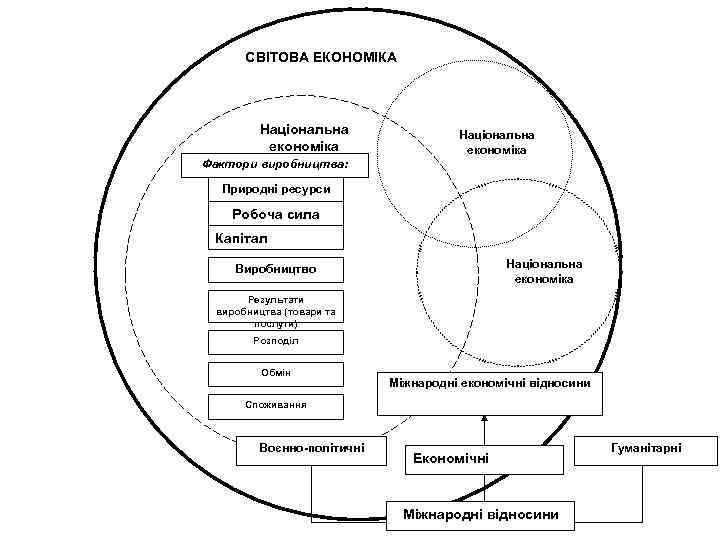 СВІТОВА ЕКОНОМІКА Національна економіка Фактори виробництва: Природні ресурси Робоча сила Капітал Національна економіка Виробництво