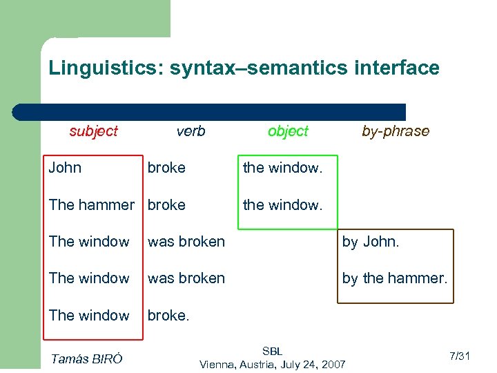 Linguistics: syntax–semantics interface subject John verb object broke the window. The hammer broke by-phrase