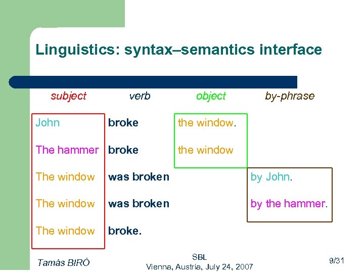Linguistics: syntax–semantics interface subject John verb object broke the window. The hammer broke by-phrase