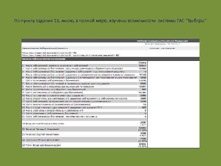 По пункту задания 13, мною, в полной мере, изучены возможности системы ГАС “Выборы” 