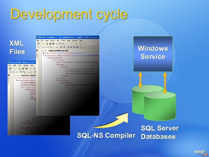 Development cycle XML Files Windows Service SQL Server SQL-NS Compiler Databases 