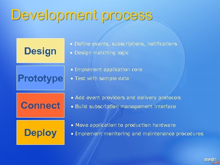 Development process Design • Define events, subscriptions, notifications • Design matching logic • Implement