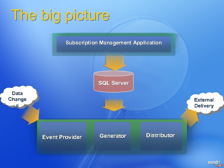 The big picture Subscription Management Application SQL Server Data Change s External Delivery Event