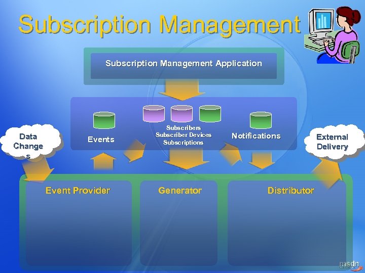 Subscription Management Application Data Change s Event Provider Subscribers Subscriber Devices Subscriptions Generator Notifications