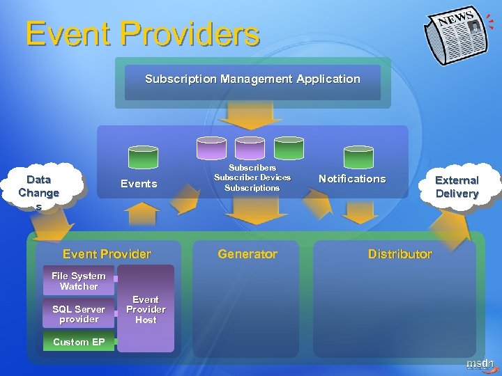 Event Providers Subscription Management Application Data Change s Event Provider File System Watcher SQL