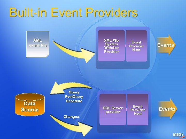 Built-in Event Providers XML event file Data Source XML File System Watcher Provider Event