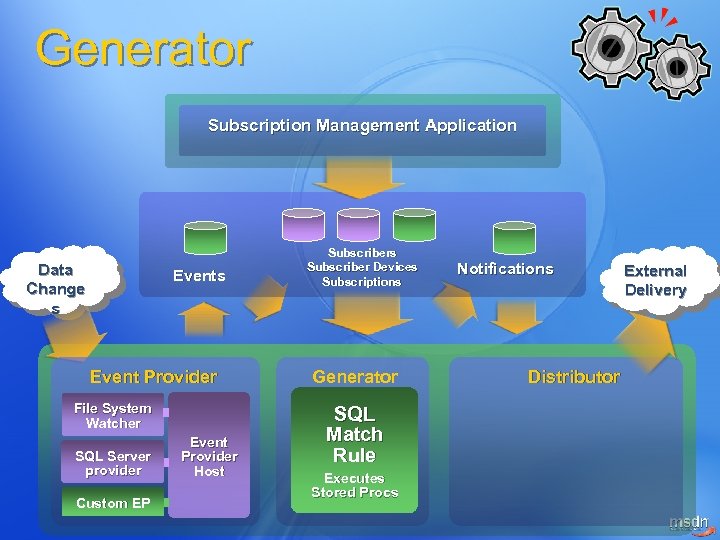 Generator Subscription Management Application Data Change s Event Provider File System Watcher SQL Server