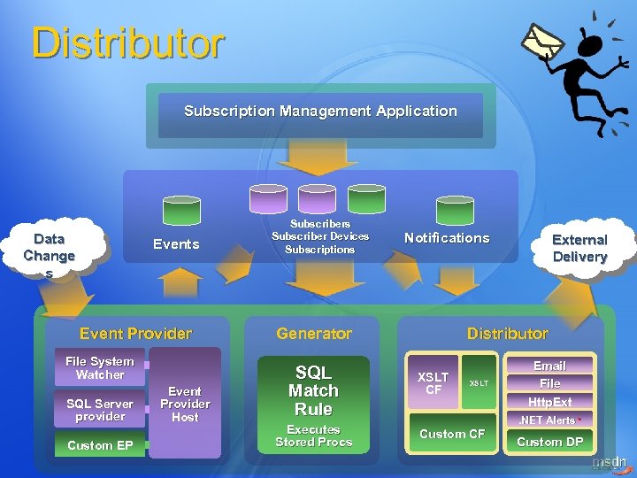 Distributor Subscription Management Application Data Change s Event Provider File System Watcher SQL Server